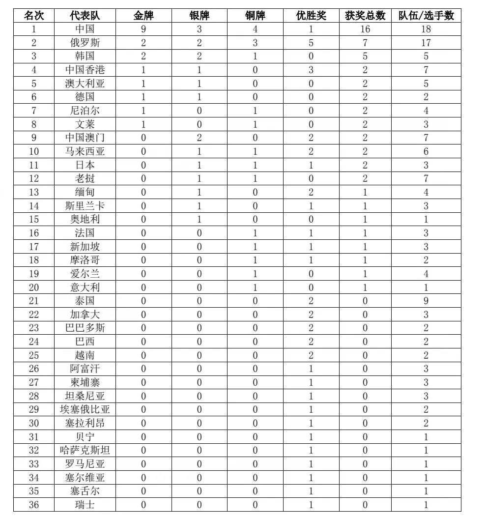 第二屆“一(yī)帶一(yī)路”國際技能大(dà)賽勝利閉幕